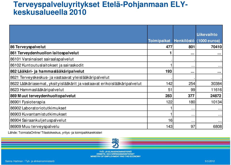 .. 8622 Lääkäriasemat, yksityislääkärit ja vastaavat erikoislääkäripalvelut 142 254 30384 8623 Hammaslääkäripalvelut 51 99 11616 869 Muut terveydenhuoltopalvelut 283 377 24872 86901 Fysioterapia 122