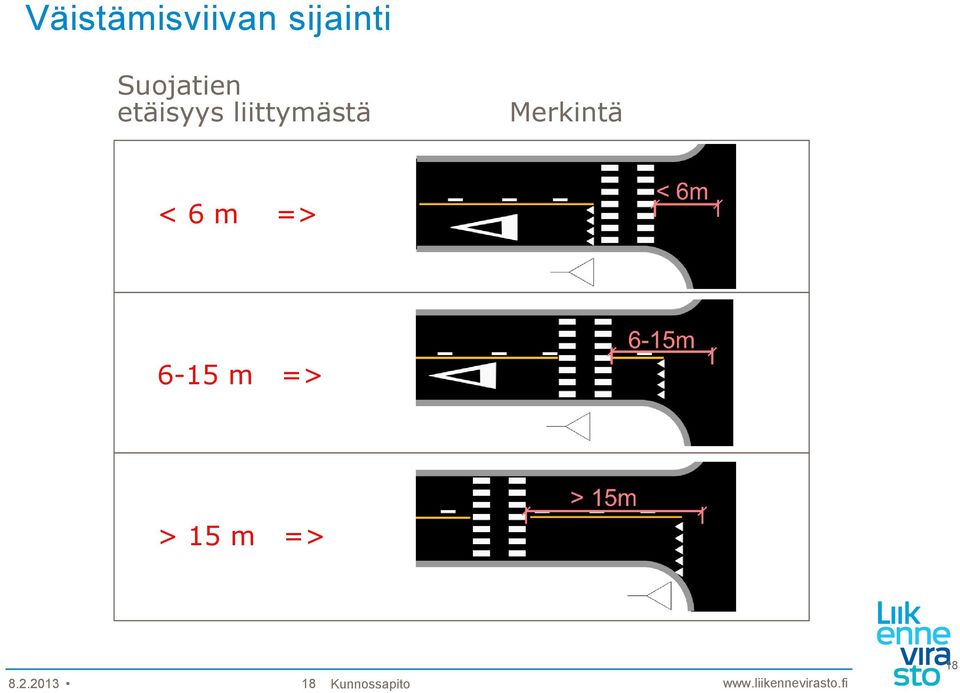 liittymästä Merkintä < 6 m