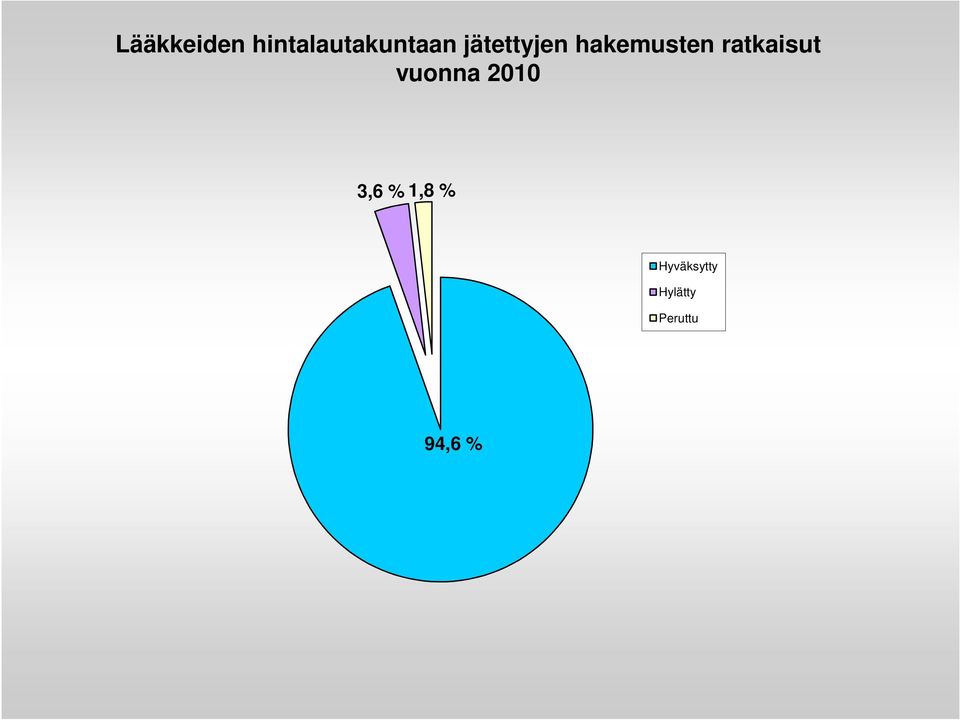 vuonna 2010 3,6 % 1,8 %