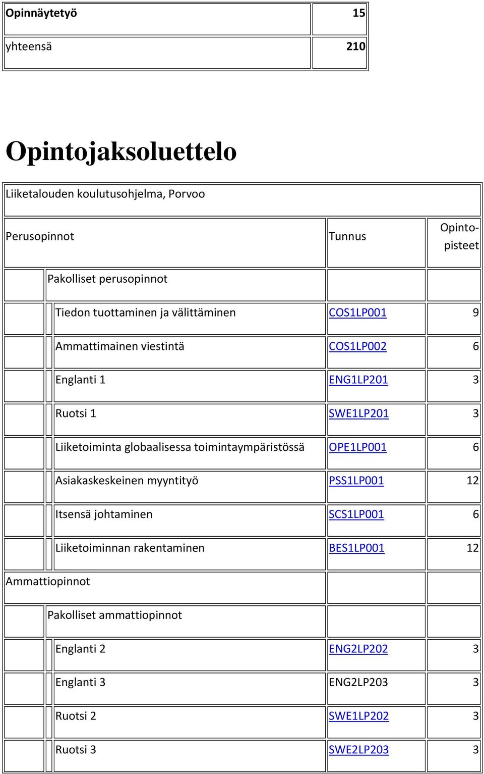 Liiketoiminta globaalisessa toimintaympäristössä OPE1LP001 6 Asiakaskeskeinen myyntityö PSS1LP001 12 Itsensä johtaminen SCS1LP001 6