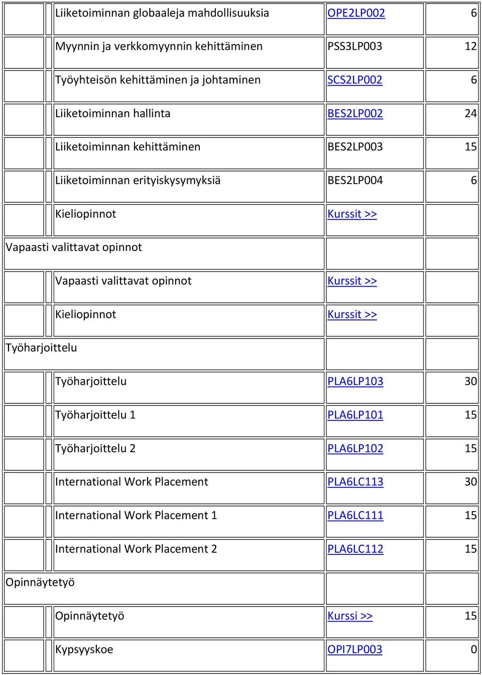 valittavat opinnot Kurssit >> Kieliopinnot Kurssit >> Työharjoittelu Työharjoittelu PLA6LP103 30 Työharjoittelu 1 PLA6LP101 15 Työharjoittelu 2 PLA6LP102 15 International