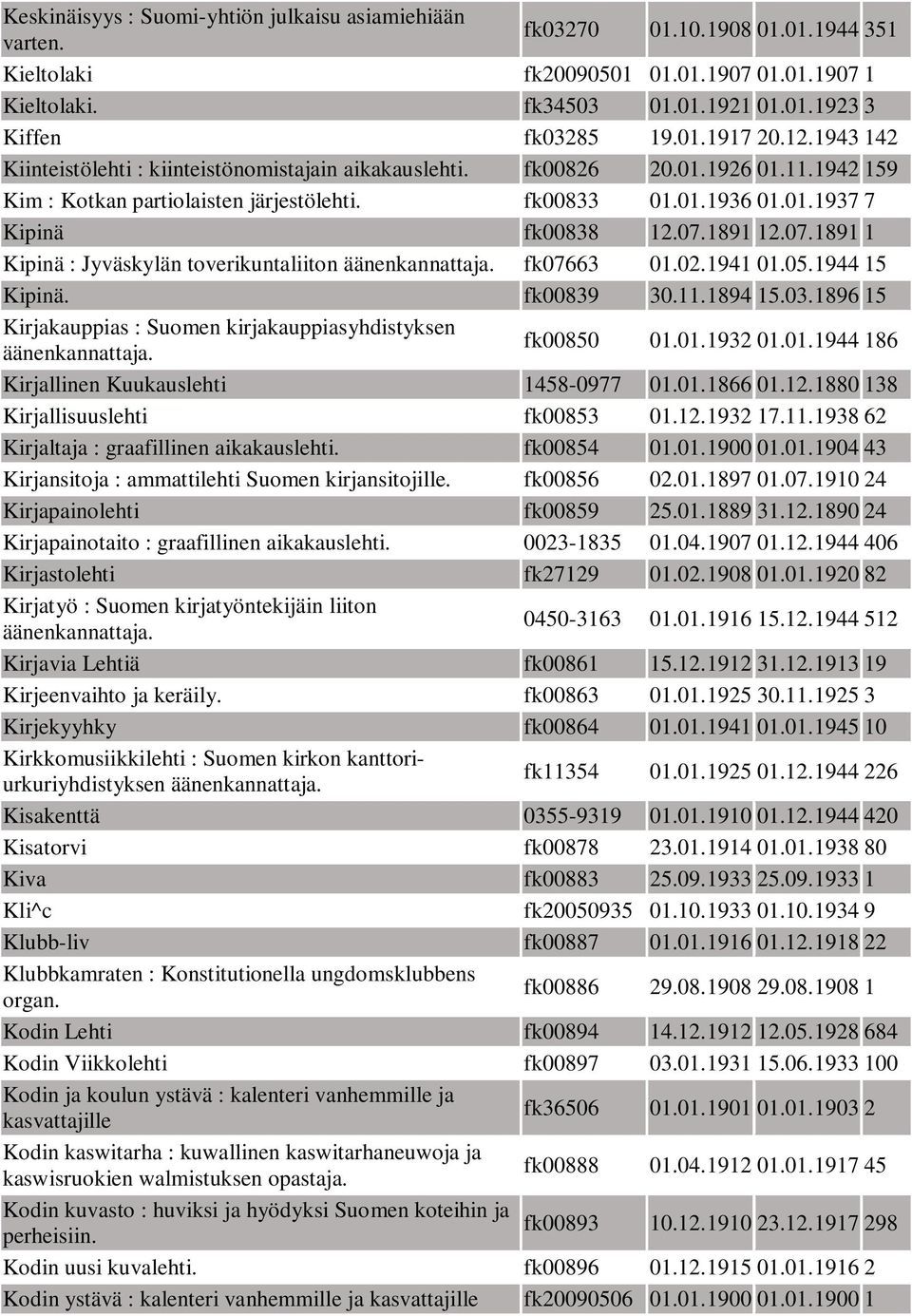 07.1891 12.07.1891 1 Kipinä : Jyväskylän toverikuntaliiton fk07663 01.02.1941 01.05.1944 15 Kipinä. fk00839 30.11.1894 15.03.1896 15 Kirjakauppias : Suomen kirjakauppiasyhdistyksen fk00850 01.01.1932 01.