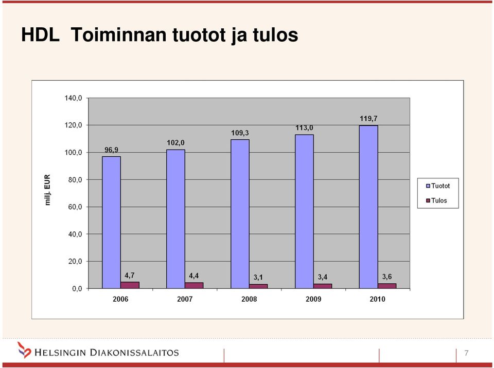 tuotot ja