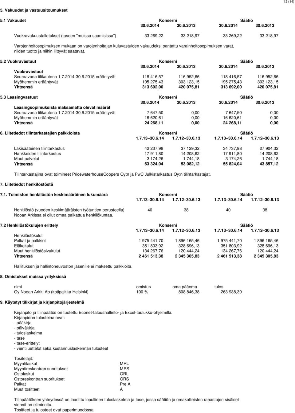 varainhoitosopimuksen varat, niiden tuotto ja niihin liittyvät saatavat. 5.2 Vuokravastuut Vuokravastuut Seuraavana tilikautena 1.7.2014-30.6.