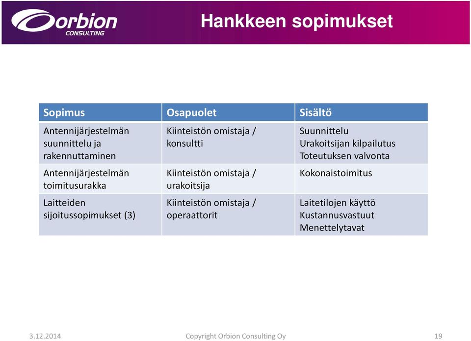 Kiinteistönomistaja / urakoitsija Kiinteistön omistaja / operaattorit Suunnittelu Urakoitsijan kilpailutus