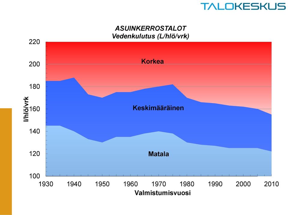 160 Keskimääräinen 140 120 Matala 100 1930