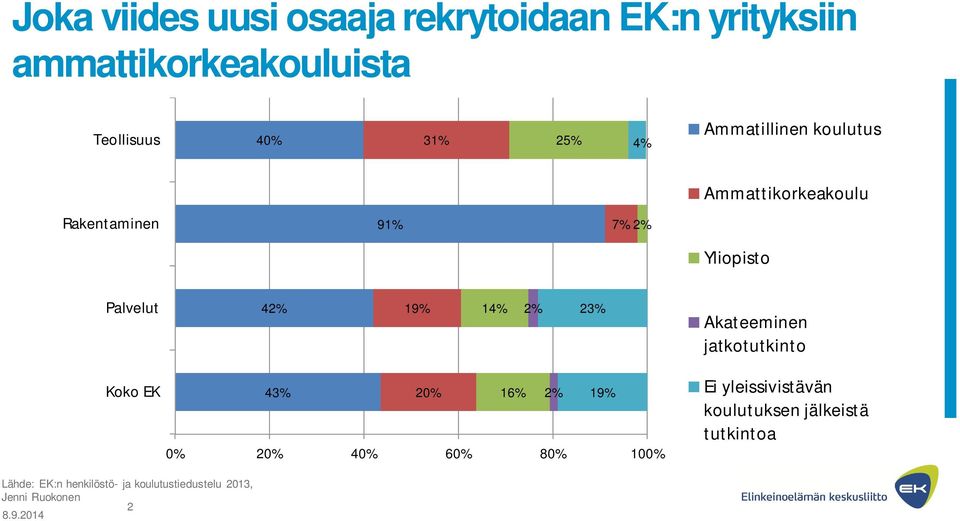 Akateeminen jatkotutkinto Koko EK 43% 20% 16% 2% 19% 0% 20% 40% 60% 80% 100% Ei yleissivistävän