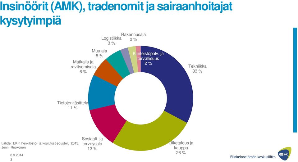 ja turvallisuus 2 % Tekniikka 33 % Tietojenkäsittely 11 % Lähde: EK:n henkilöstö- ja