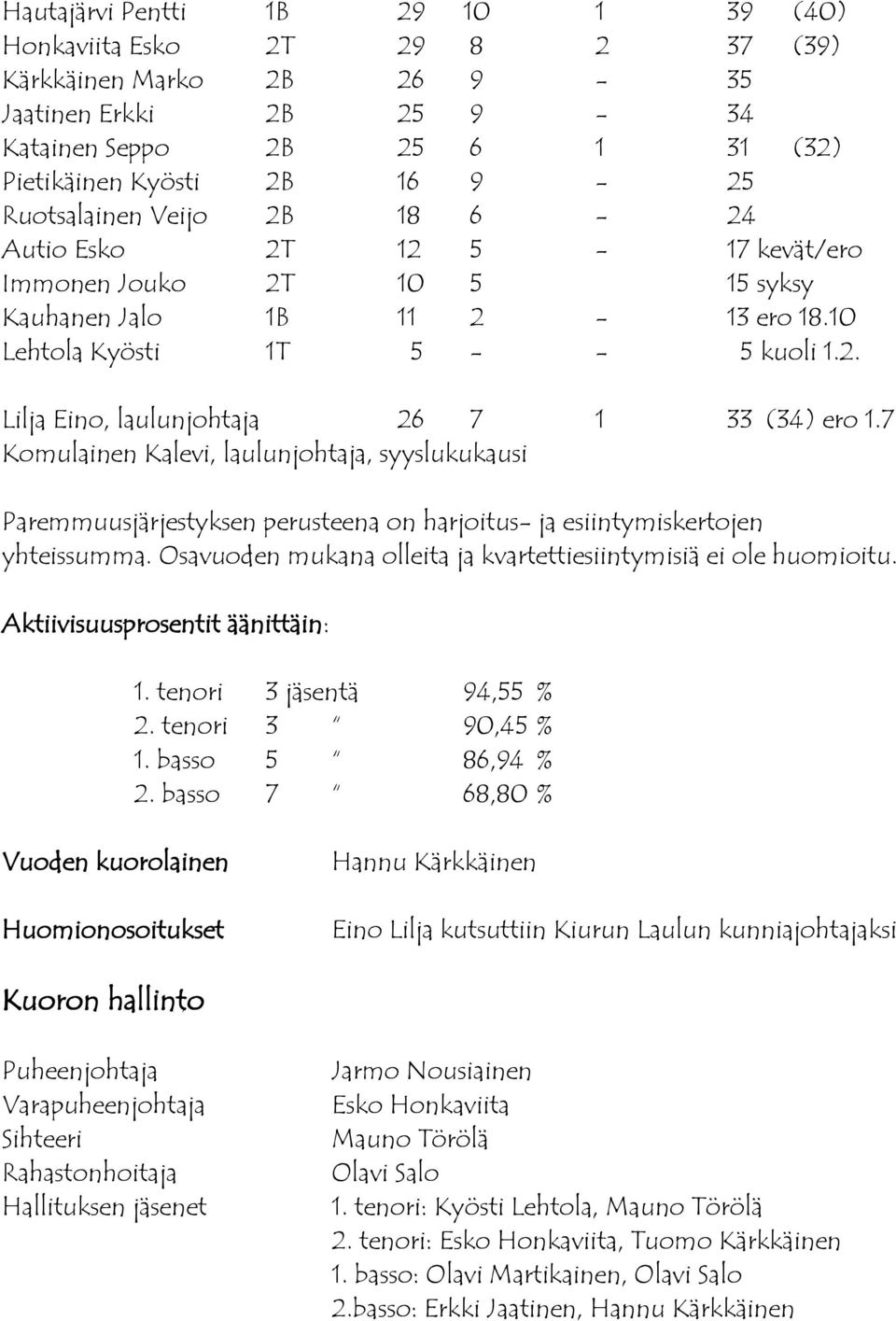 7 Komulainen Kalevi, laulunjohtaja, syyslukukausi Paremmuusjärjestyksen perusteena on harjoitus- ja esiintymiskertojen yhteissumma. Osavuoden mukana olleita ja kvartettiesiintymisiä ei ole huomioitu.