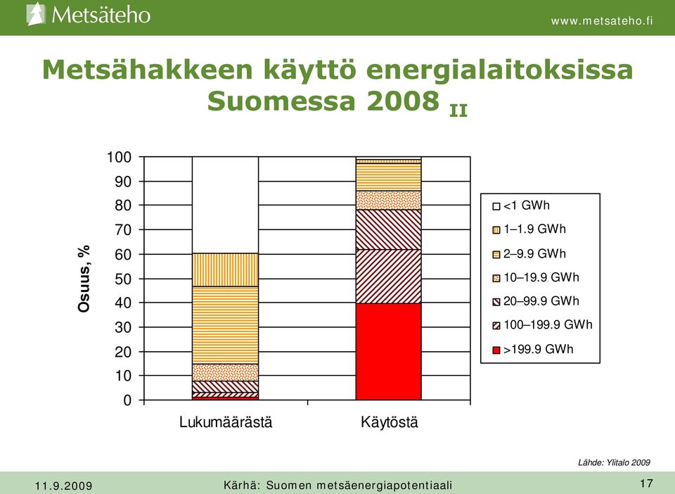 Lukumäärästä Käytöstä <1 GWh 1 1.9 GWh 2 9.9 GWh 10 19.