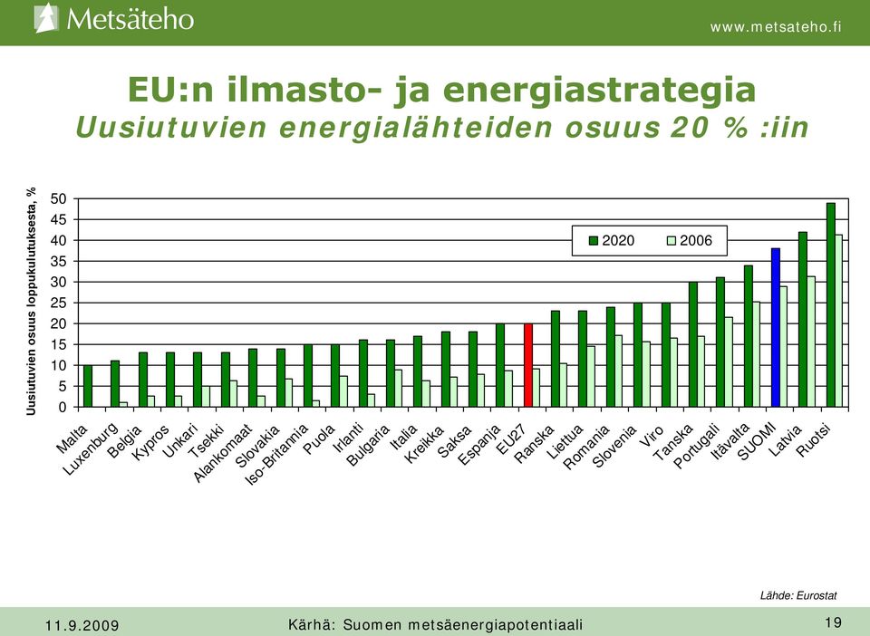 Britannia Puola Irlanti Bulgaria Italia Kreikka Saksa Espanja EU27 Ranska Liettua Romania Slovenia