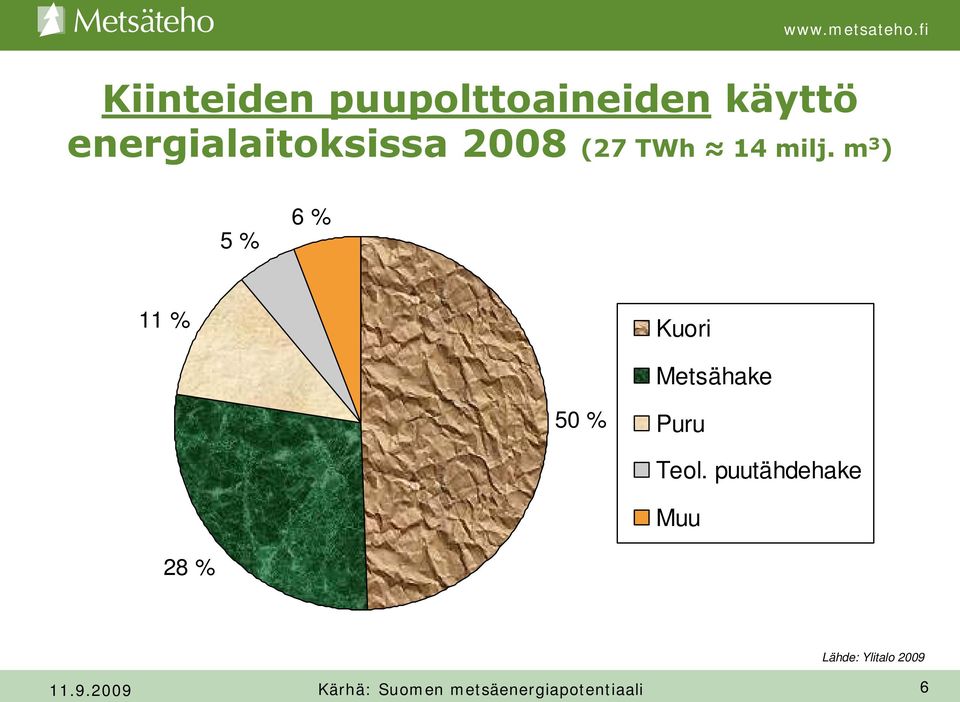 m 3 ) 5 % 6 % 11 % Kuori Metsähake 50 %