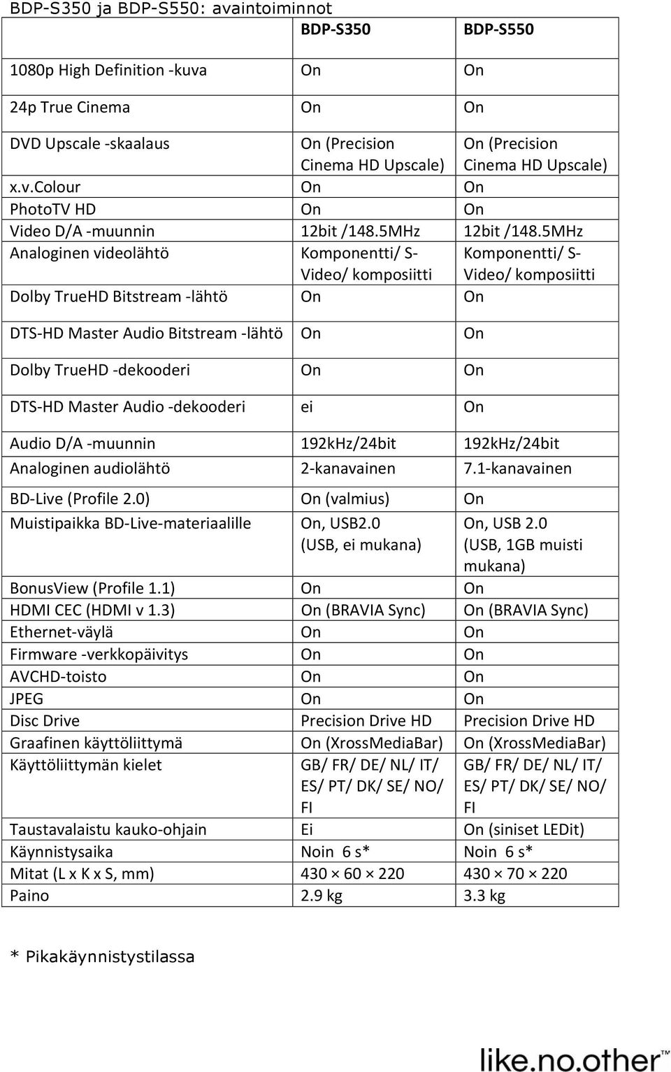 5MHz Analoginen videolähtö Komponentti/ S Video/ komposiitti Komponentti/ S Video/ komposiitti Dolby TrueHD Bitstream lähtö On On DTS HD Master Audio Bitstream lähtö On On Dolby TrueHD dekooderi On