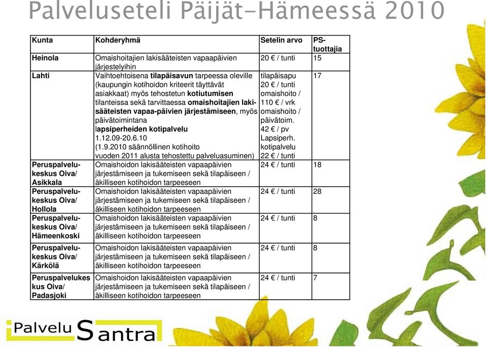 110 / vrk vapaa-päivien järjestämiseen, myös omaishoito / päivätoimintanaätoimintana lapsiperheiden kotipalvelu 1.12.09-