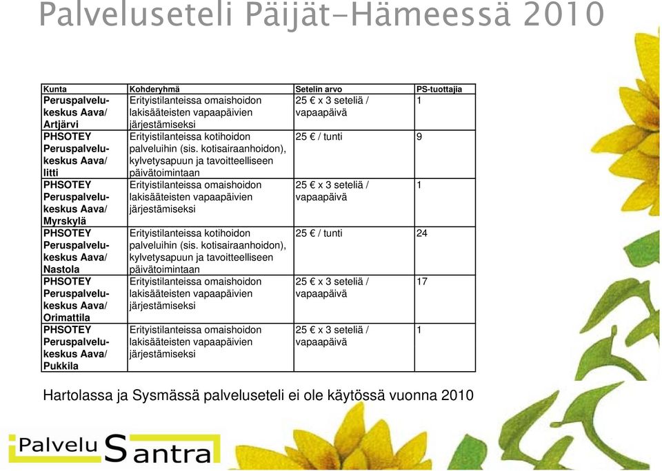 kotisairaanhoidon), kylvetysapuun ja tavoitteelliseen päivätoimintaan PHSOTEY Aava/ Erityistilanteissa omaishoidon lakisääteisten vapaapäivien järjestämiseksi 25 x 3 seteliä / vapaapäivä 1 Myrskylä