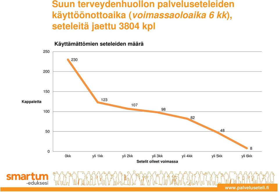 seteleiden määrä 250 230 200 150 Kappaletta 100 123 107 98 82 50 48