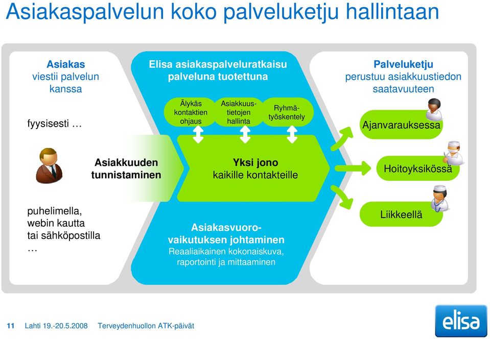 Ajanvarauksessa Asiakkuuden tunnistaminen Yksi jono kaikille kontakteille Hoitoyksikössä puhelimella, webin kautta tai sähköpostilla