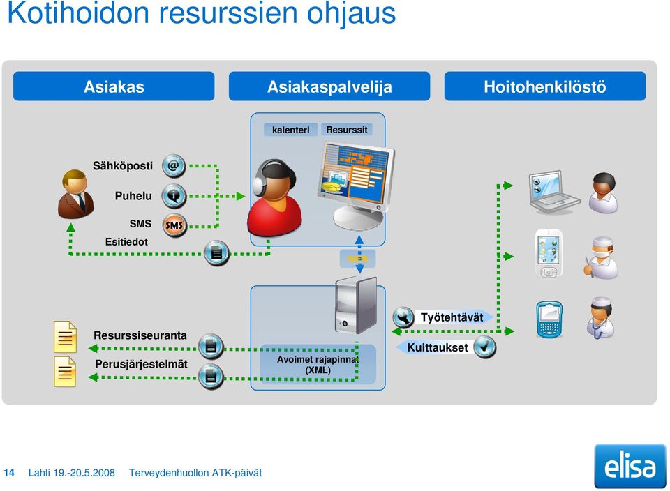 Työtehtävät Resurssiseuranta Kuittaukset Perusjärjestelmät 14