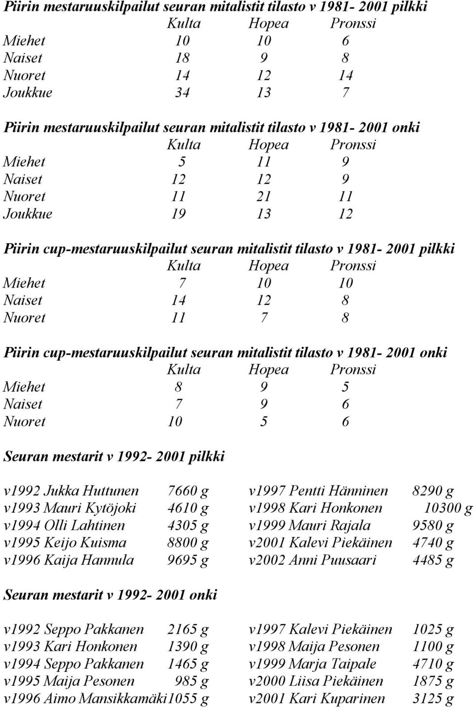 cup-mestaruuskilpailut seuran mitalistit tilasto v 1981-2001 onki Miehet 8 9 5 Naiset 7 9 6 Nuoret 10 5 6 Seuran mestarit v 1992-2001 pilkki v1992 Jukka Huttunen 7660 g v1997 Pentti Hänninen 8290 g