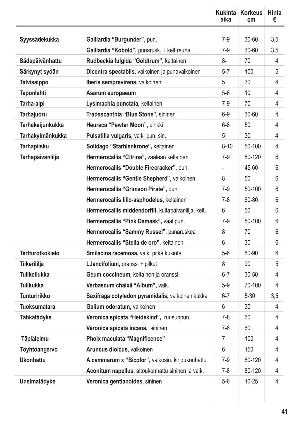 30 4 Taponlehti Asarum europaeum 5-6 10 4 Tarha-alpi Lysimachia punctata, keltainen 7-9 70 4 Tarhajuoru Tradescanthia Blue Stone, sininen 6-9 30-60 4 Tarhakeijunkukka Heureca Pewter Moon, pinkki 6-8