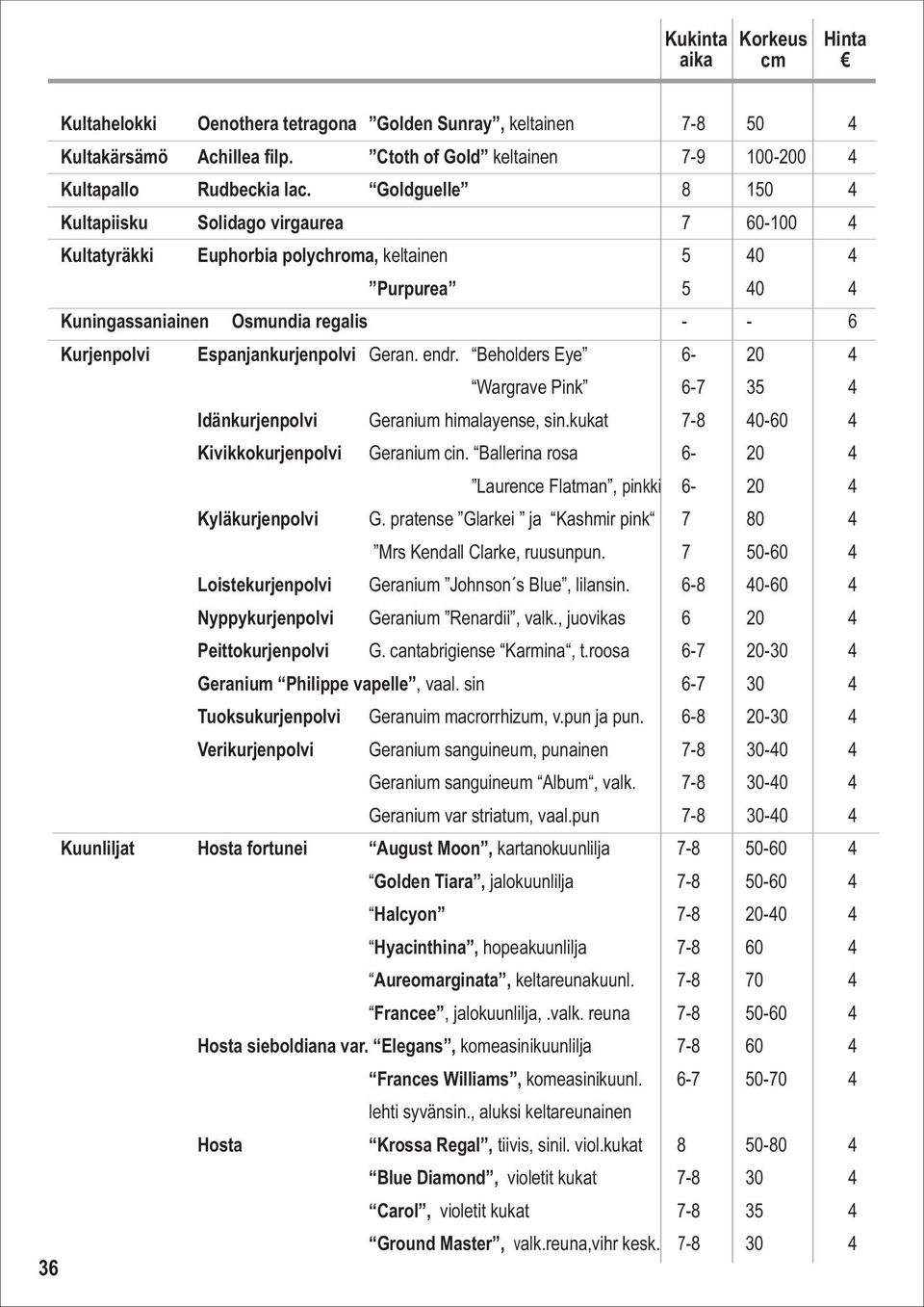 Espanjankurjenpolvi Geran. endr. Beholders Eye 6-20 4 Wargrave Pink 6-7 35 4 Idänkurjenpolvi Geranium himalayense, sin.kukat 7-8 40-60 4 Kivikkokurjenpolvi Geranium cin.