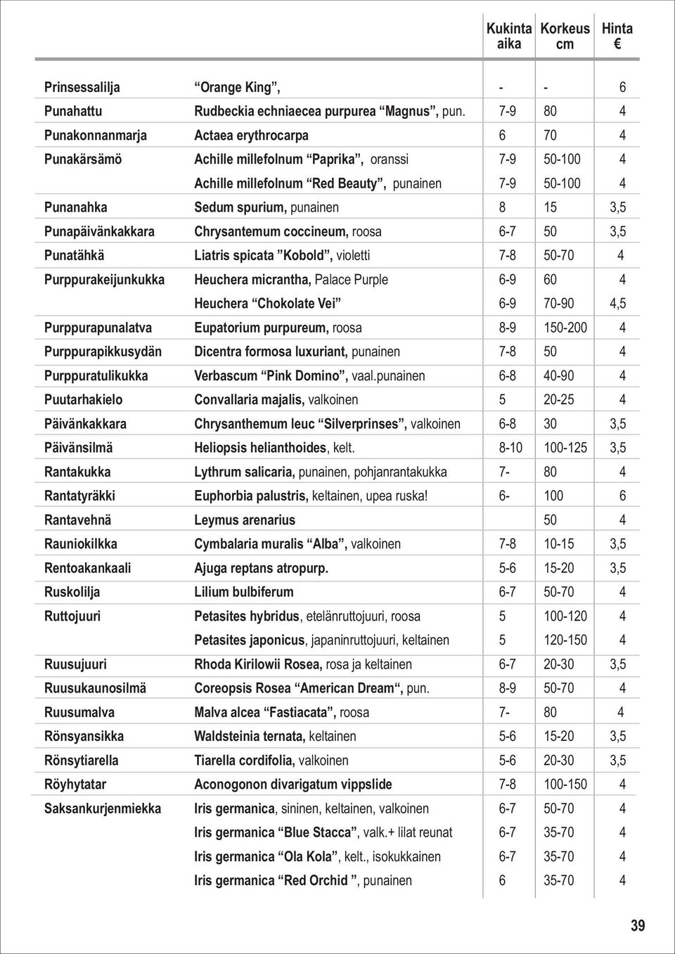 punainen 8 15 3,5 Punapäivänkakkara Chrysantemum coccineum, roosa 6-7 50 3,5 Punatähkä Liatris spicata Kobold, violetti 7-8 50-70 4 Purppurakeijunkukka Heuchera micrantha, Palace Purple 6-9 60 4
