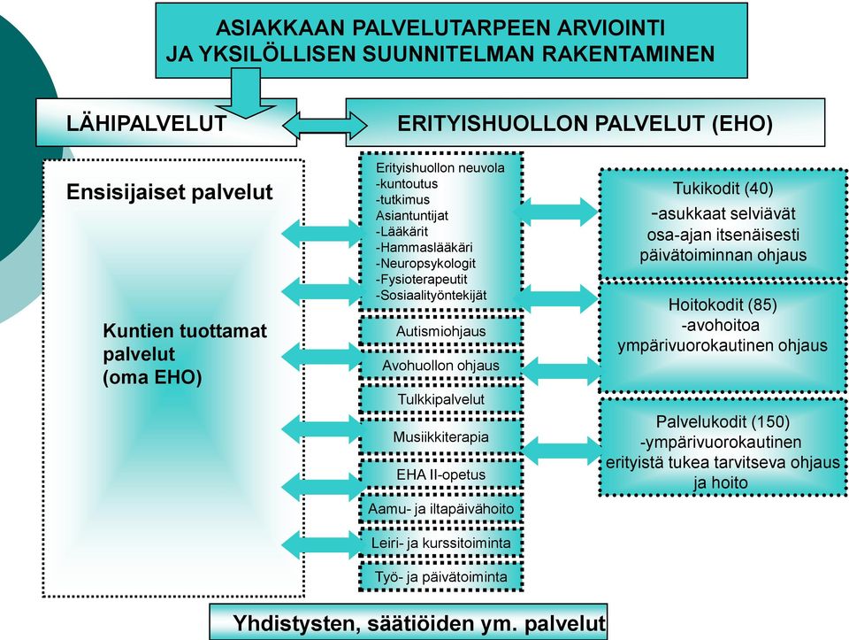 Tulkkipalvelut Musiikkiterapia EHA II-opetus Aamu- ja iltapäivähoito Leiri- ja kurssitoiminta Työ- ja päivätoiminta Tukikodit (40) -asukkaat selviävät osa-ajan itsenäisesti