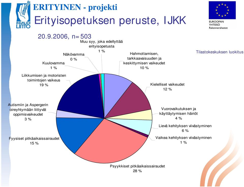 vaikeudet 10 % Tilastokeskuksen luokitus Liikkumisen ja motoristen toimintojen vaikeus 19 % Kielelliset vaikeudet 12 % Autismiin ja