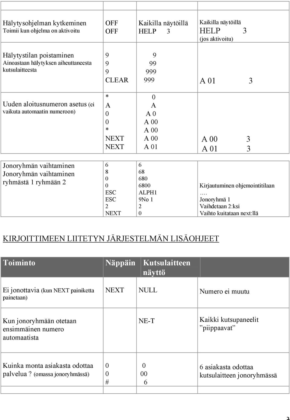 6 68 68 68 ALPH1 No 1 2 Kirjautuminen ohjemointitilaan.