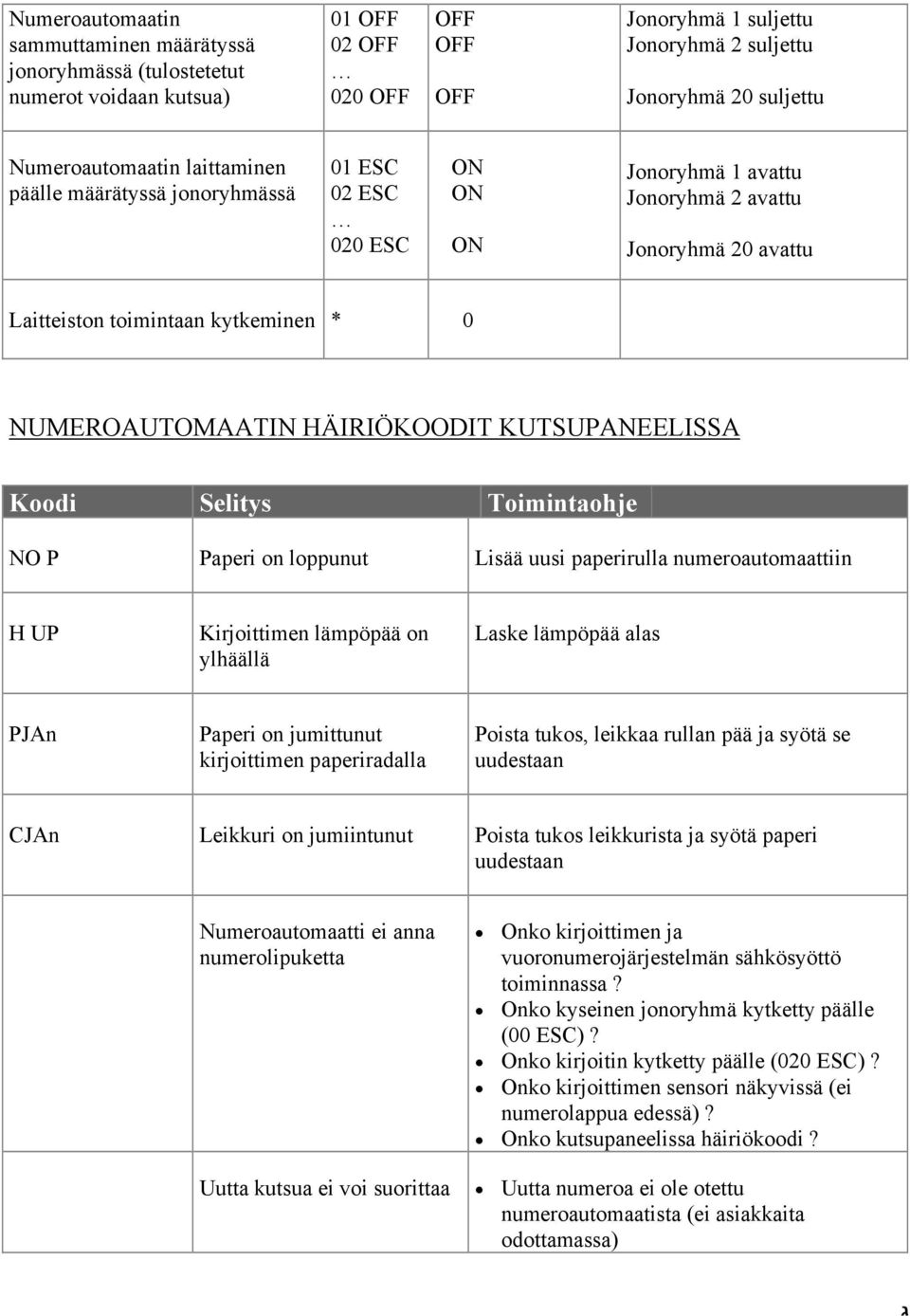 Selitys Toimintaohje NO P Paperi on loppunut Lisää uusi paperirulla numeroautomaattiin H UP Kirjoittimen lämpöpää on ylhäällä Laske lämpöpää alas PJAn Paperi on jumittunut kirjoittimen paperiradalla