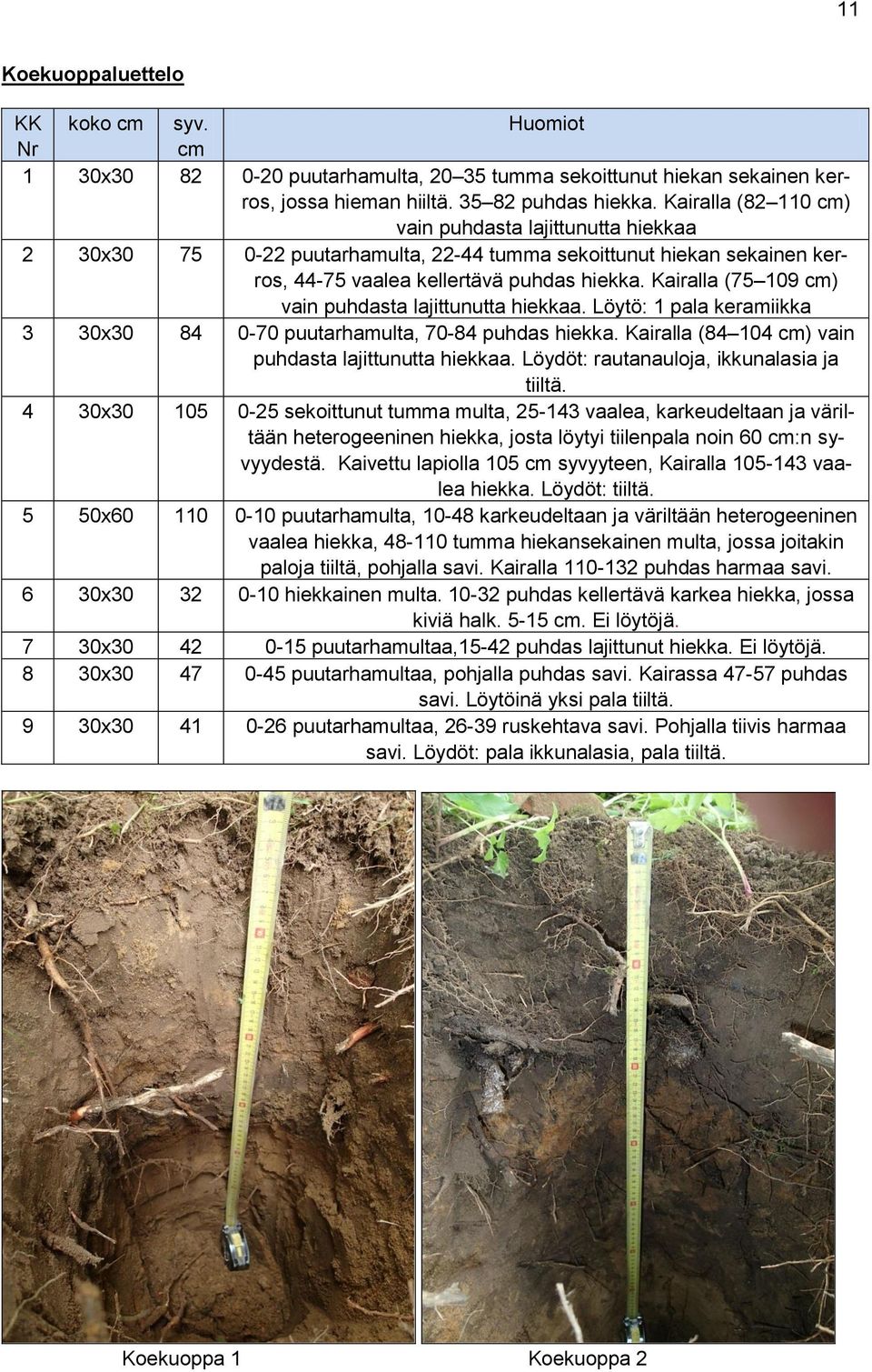 Kairalla (75 109 cm) vain puhdasta lajittunutta hiekkaa. Löytö: 1 pala keramiikka 3 30x30 84 0-70 puutarhamulta, 70-84 puhdas hiekka. Kairalla (84 104 cm) vain puhdasta lajittunutta hiekkaa.