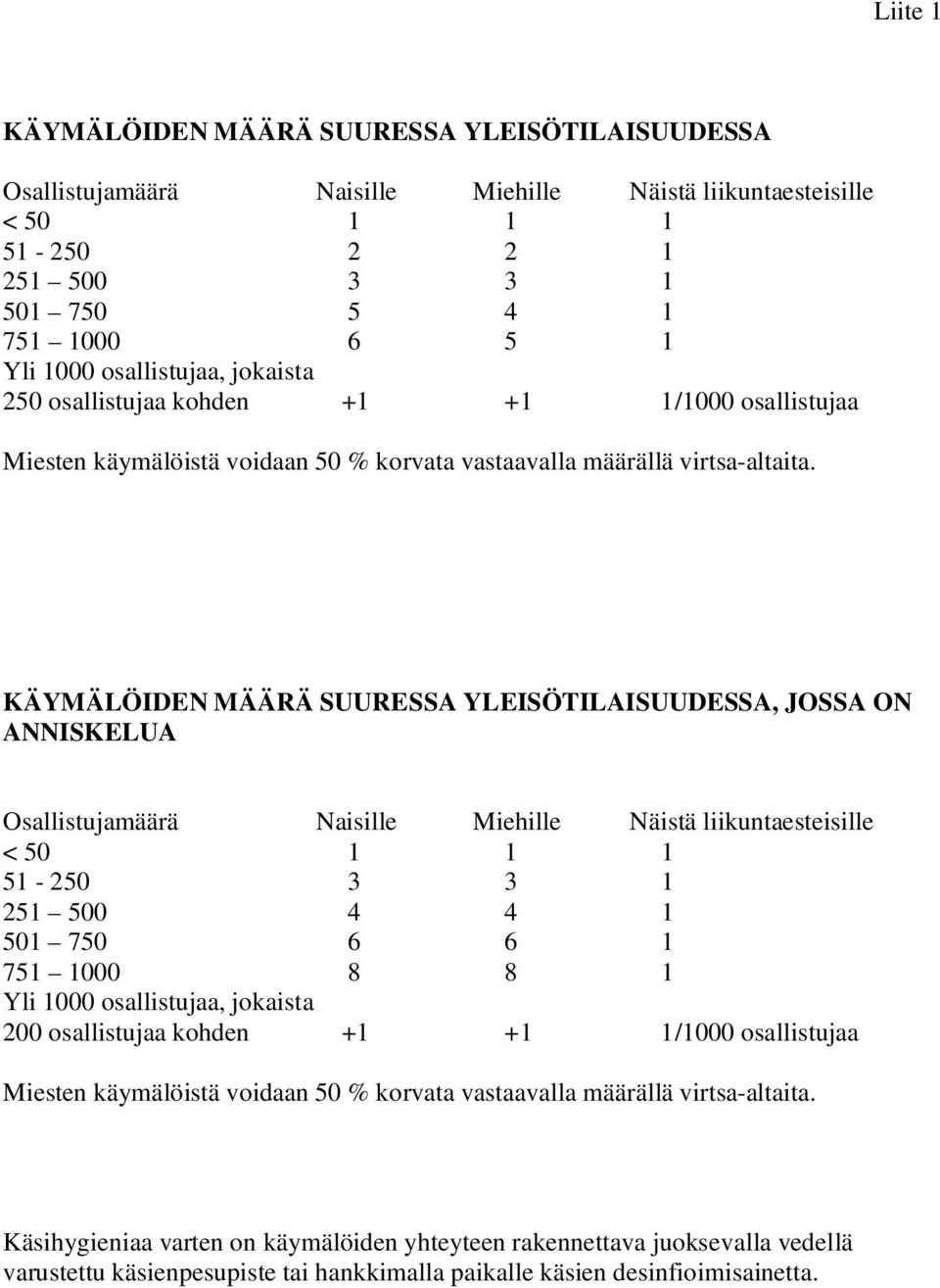 KÄYMÄLÖIDEN MÄÄRÄ SUURESSA YLEISÖTILAISUUDESSA, JOSSA ON ANNISKELUA Osallistujamäärä Naisille Miehille Näistä liikuntaesteisille < 50 1 1 1 51-250 3 3 1 251 500 4 4 1 501 750 6 6 1 751 1000 8 8 1 Yli