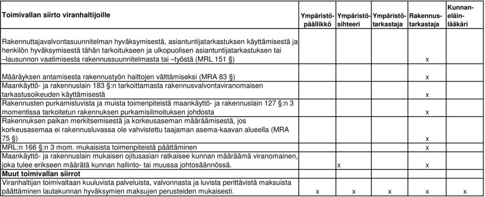 rakennusvalvontaviranomaisen tarkastusoikeuden käyttämisestä Rakennusten purkamisluvista ja muista toimenpiteistä maankäyttö- ja rakennuslain 127 :n 3 momentissa tarkoitetun rakennuksen