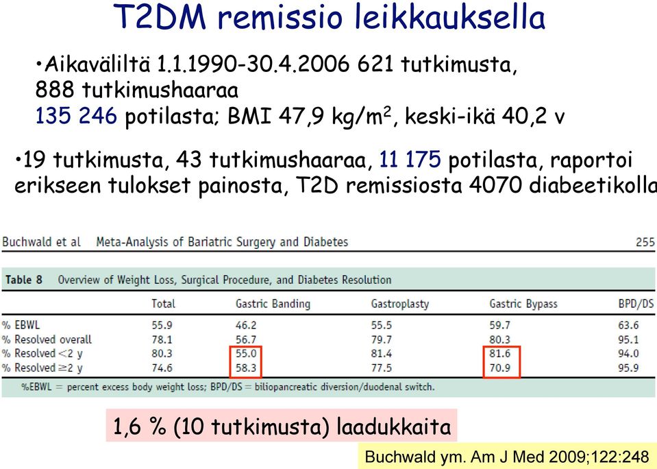 keski-ikä 40,2 v 19 tutkimusta, 43 tutkimushaaraa, 11 175 potilasta, raportoi