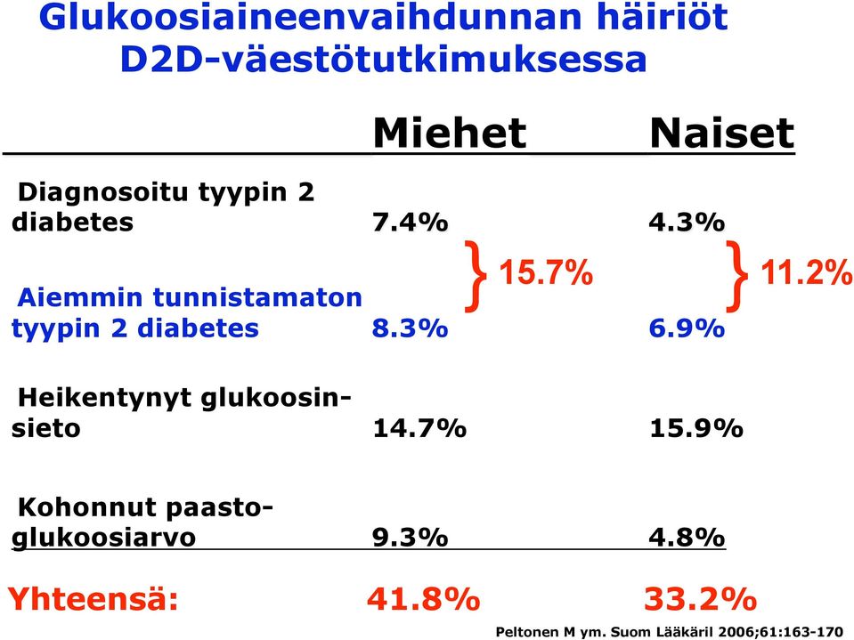 2% Aiemmin tunnistamaton tyypin 2 diabetes 8.3% 6.