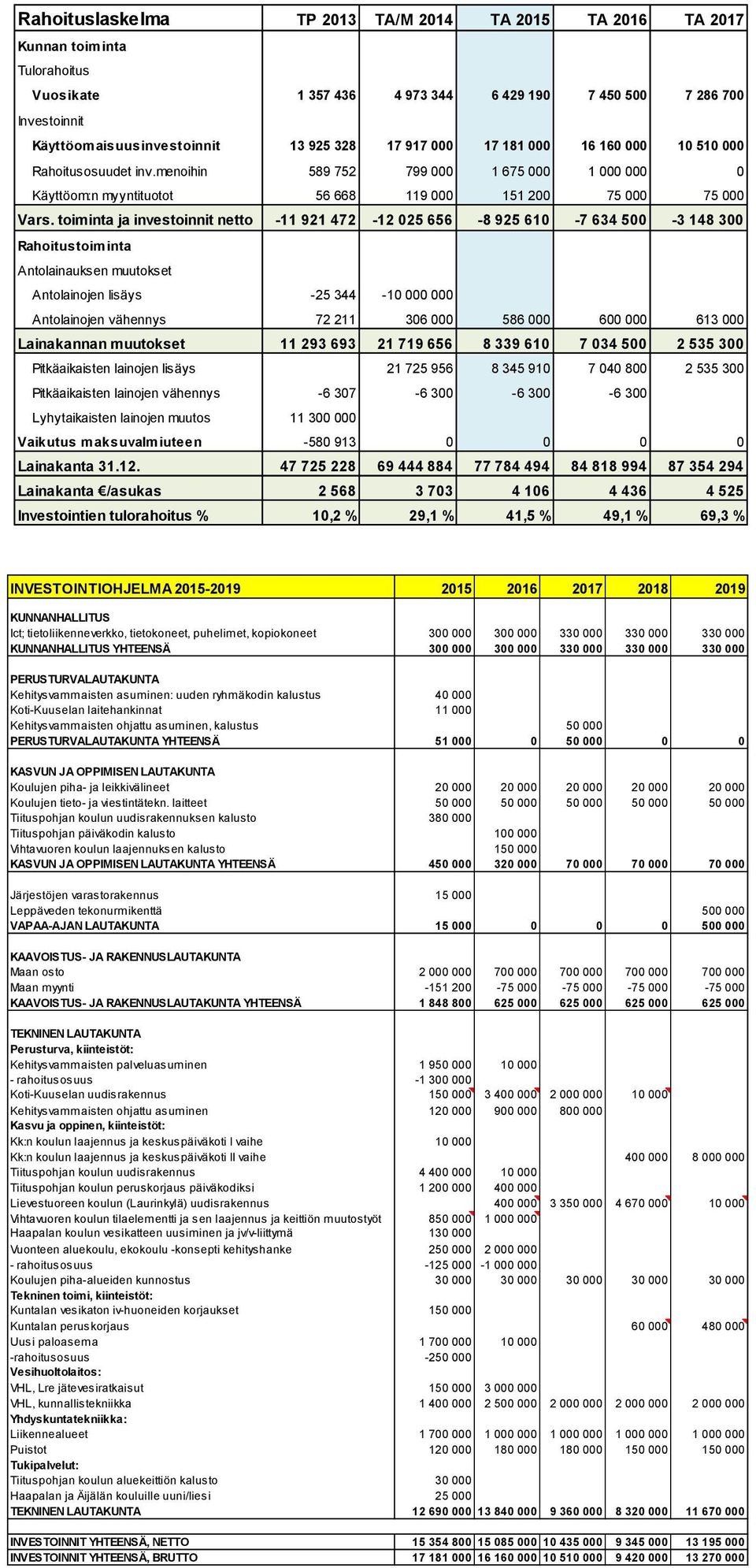 toiminta ja investoinnit netto -11 921 472-12 025 656-8 925 610-7 634 500-3 148 300 Rahoitustoiminta Antolainauksen muutokset Antolainojen lisäys -25 344-10 000 000 Antolainojen vähennys 72 211 306