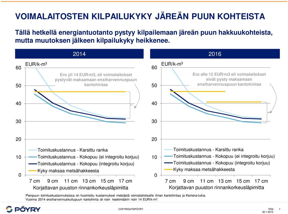 ensiharvennuspuun kantohintaa 4 4 3 3 2 2 1 Toimituskustannus - Karsittu ranka Toimituskustannus - Kokopuu (ei integroitu korjuu) Toimituskustannus - Kokopuu (integroitu korjuu) Kyky maksaa