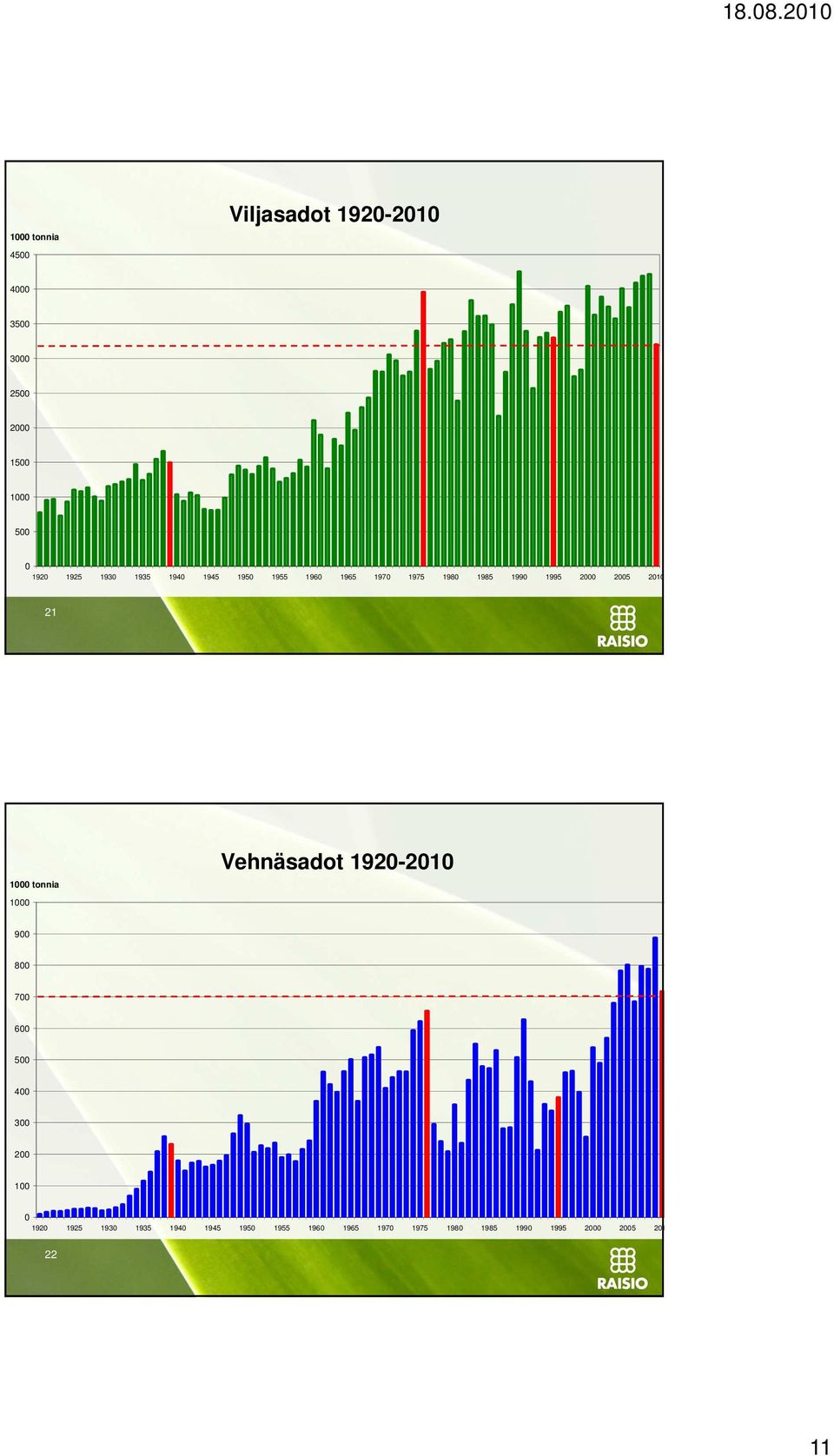 1000 tonnia 1000 Vehnäsadot 1920-2010 900 800 700 600 500 400 300 200 100 0 1920 1925