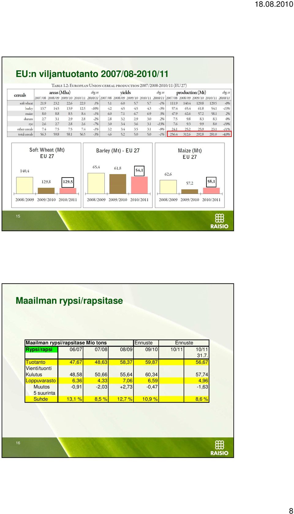 07/08 08/09 09/10 10/11 10/11 31.7. Tuotanto 47,67 48,63 58,37 59,87 56,67 Vienti/tuonti Kulutus