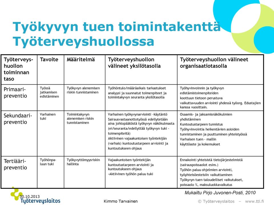 Työhyvinvoinnin ja työkyvyn edistämistoimenpiteiden koottuun tietoon perustuva vaikuttavuuden arviointi yhdessä työorg. Edustajien kanssa vuosittain.