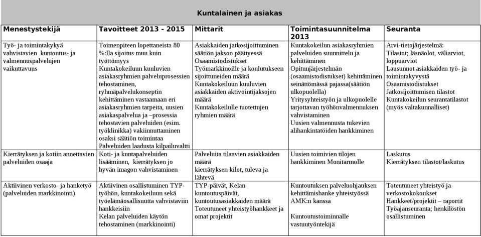 palveluprosessien tehostaminen, ryhmäpalvelukonseptin kehittäminen vastaamaan eri asiakasryhmien tarpeita, uusien asiakaspalvelua ja prosessia tehostavien palveluiden (esim.