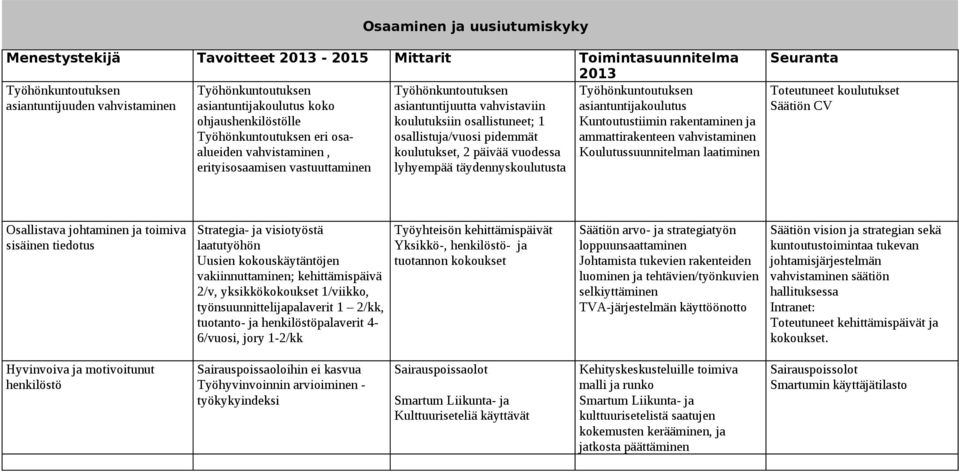 pidemmät koulutukset, 2 päivää vuodessa lyhyempää täydennyskoulutusta Työhönkuntoutuksen asiantuntijakoulutus Kuntoutustiimin rakentaminen ja ammattirakenteen vahvistaminen Koulutussuunnitelman