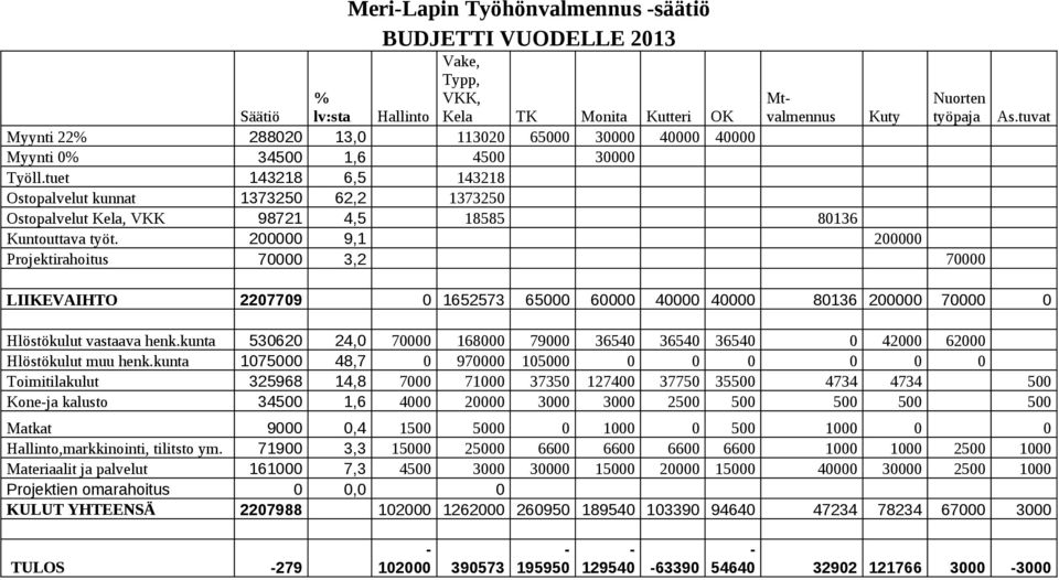 200000 9,1 200000 Projektirahoitus 70000 3,2 70000 As.tuvat LIIKEVAIHTO 2207709 0 1652573 65000 60000 40000 40000 80136 200000 70000 0 Hlöstökulut vastaava henk.