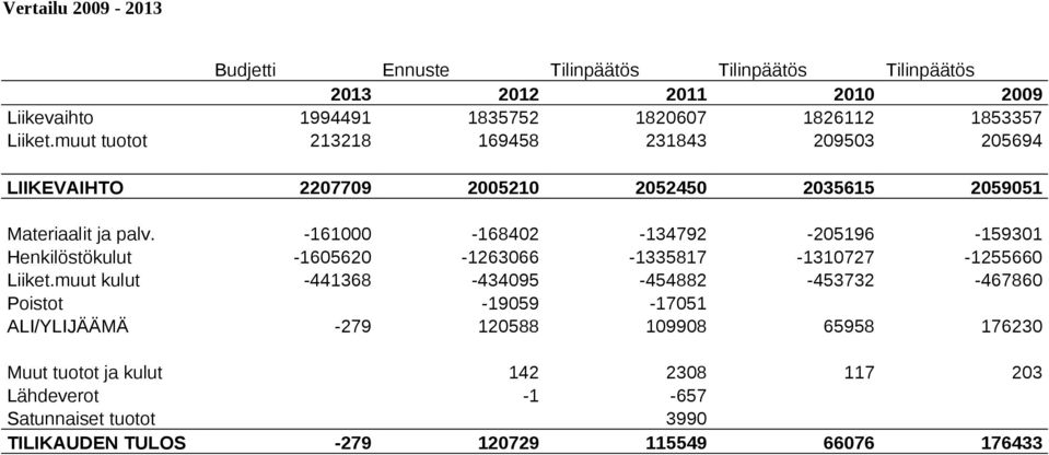 -161000-168402 -134792-205196 -159301 Henkilöstökulut -1605620-1263066 -1335817-1310727 -1255660 Liiket.