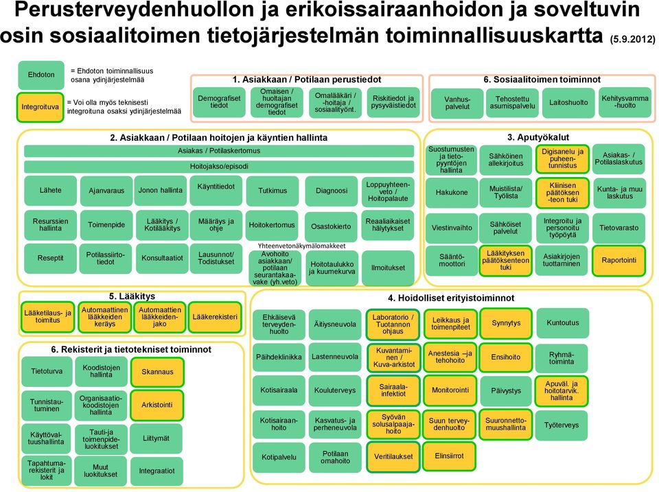 Asiakkaan / Potilaan perus Omaisen / huoltajan demografiset Omalääkäri / -hoitaja / sosiaalityönt. Riski ja pysyväis Vanhuspalvelut 6.