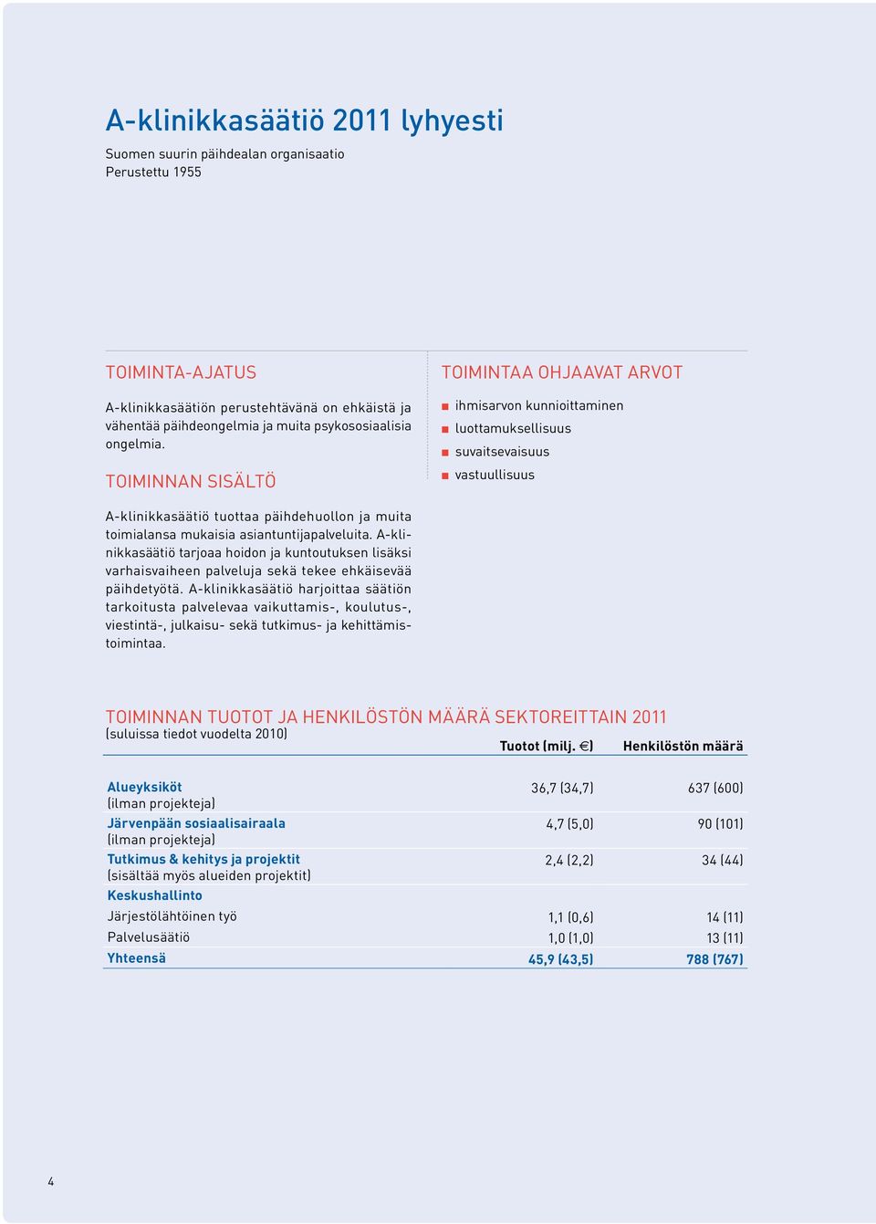 TOIMINNAN SISÄLTÖ TOIMINTAA OHJAAVAT ARVOT ihmisarvon kunnioittaminen luottamuksellisuus suvaitsevaisuus vastuullisuus A-klinikkasäätiö tuottaa päihdehuollon ja muita toimialansa mukaisia