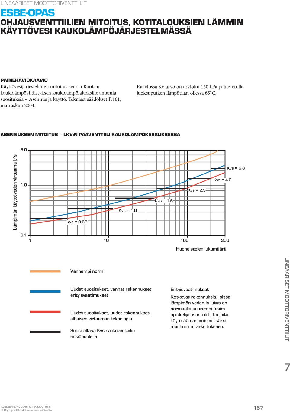 sennuksen mitoitus lkv:n pääventtiili kaukolämpökeskuksessa 5.0 Lämpimän käyttöveden virtaama l/s 1.0 Kvs = 0.63 Kvs = 1.0 Kvs = 1.6 Kvs = 2.5 Kvs = 4.0 Kvs = 6.3 0.