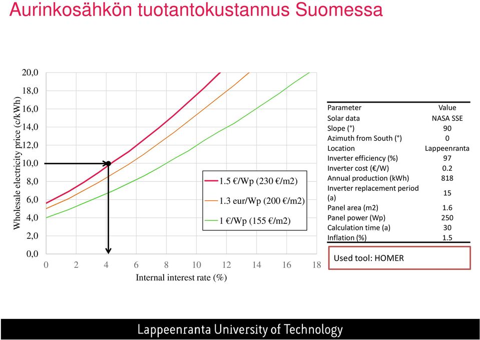 3 eur/wp (200 /m2) 1 /Wp (155 /m2) 0 2 4 6 8 10 12 14 16 18 Internal interest rate (%) Parameter Value Solar data NASA SSE Slope ( ) 90