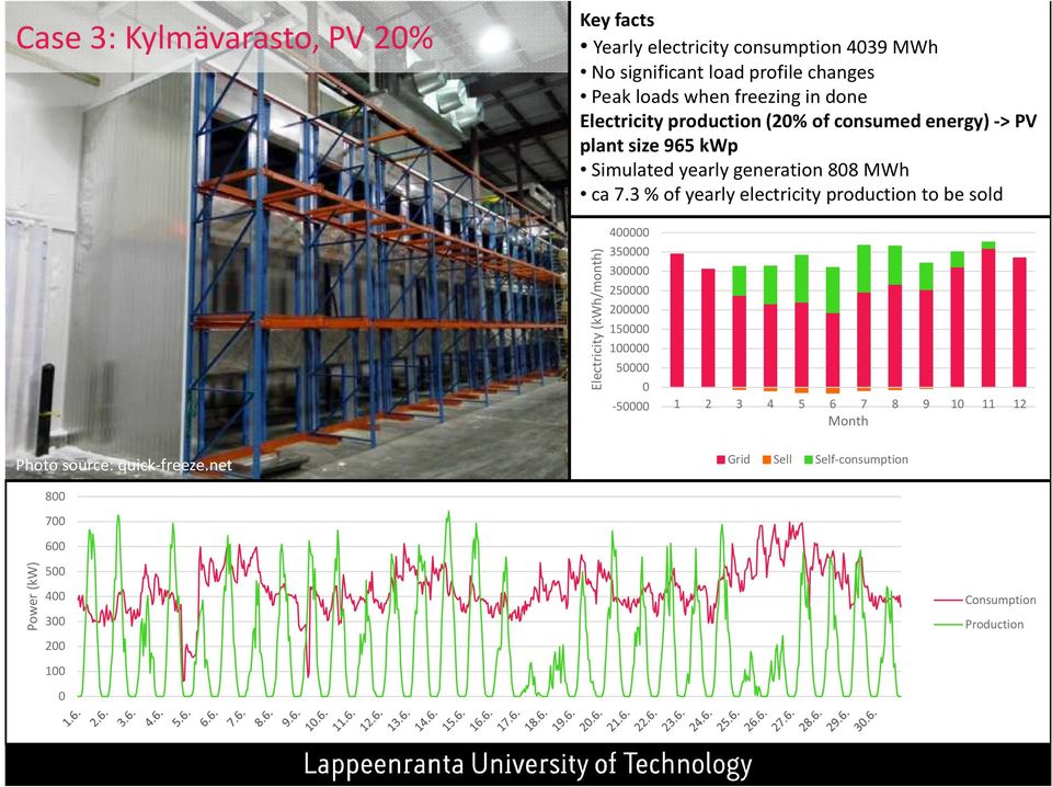 3 % of yearly electricityproductionto be sold Electricity (kwh/month) 400000 350000 300000 250000 200000 150000 100000 50000 0-50000 1 2 3