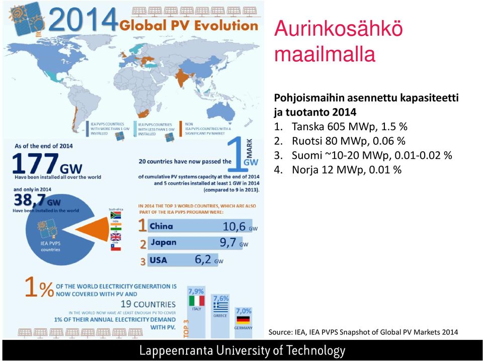 Ruotsi80 MWp, 0.06 % 3. Suomi ~10-20 MWp, 0.01-0.02 % 4.